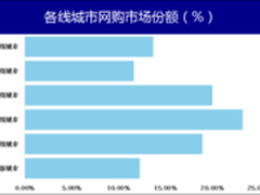 2015年上半年度二三线城市网购观察