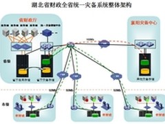 17市统一灾备9地市双活 湖北财政蛮拼的
