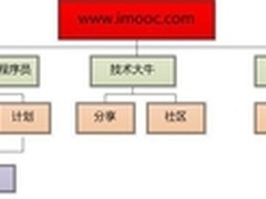 程序员必读：一张图教你看懂慕课网