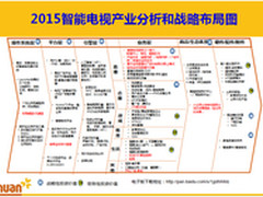 2015智能电视产业战略分析投资地图发布