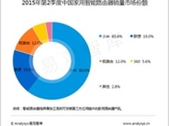 小米路由器拿下国内智能路由器市场榜首