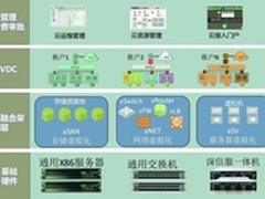 你可能没意识到选好服务器虚拟化多重要