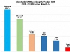 CloudCC CRM带你分析CRM软件市场的乱象