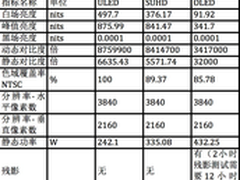 第三方报告显示 海信ULED技术领先世界