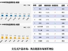 双线丰收，鸿合成IWB市场