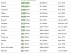 解读最新22家“十亿美元俱乐部”