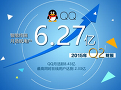 腾讯Q2财报:QQ智能机月活用户同比增20%