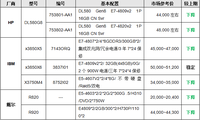 主力品牌稳中有降 8月四路机架产品选购