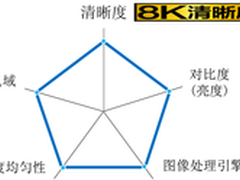 8K清晰度电视商品化彩电进入高画质时代