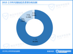 骚扰电话涉及诈骗占23% 广东用户爱举报