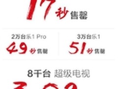 乐视商城8000台超级电视3分02秒售罄