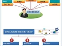 久其云发力，三步法刷新在线表格新体验