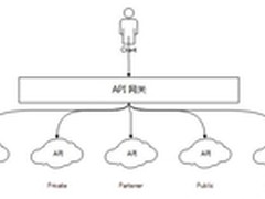用友iUAP马太航：企业如何构建服务网关
