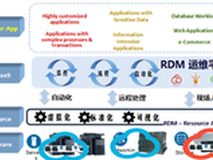 云时代下 传统运维服务如何突出重围？
