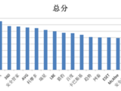 赛可达实验室:2015手机安全软件横评