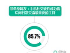 易信七夕调查 八成情侣玩转社交软件
