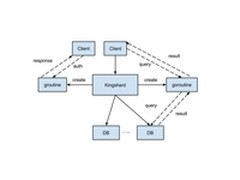 如何用Go语言打造高性能MySQL Proxy