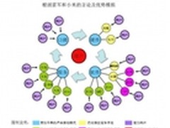 小米乐视大战暴露雷军的生态圈软肋