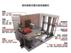 奥司汀空气净化器HM280解决室内污染