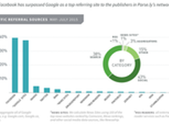 Facebook超谷歌成新闻网最重要流量来源