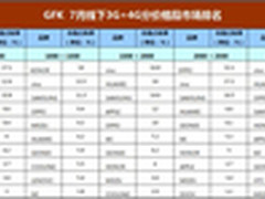 国产继续强势 GfK发布线下手机市场份额