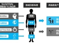 用户画像不精准 “逼迫”企业跨界合作
