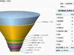 CloudCC CRM助食品检测行业食安天下