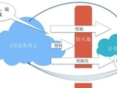1号店技术总监:大型电商网站的IT架构