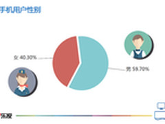 生态手机研究报告发布  乐视数据亮眼