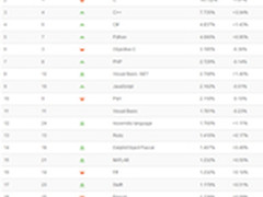 2015年8月TOBIE编程语言排行榜