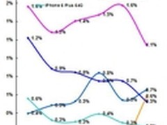 乐视生态模式  或掀起手机发展新风口