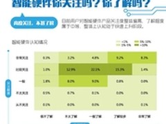 2015中国智能硬件产业系列研究报告发布