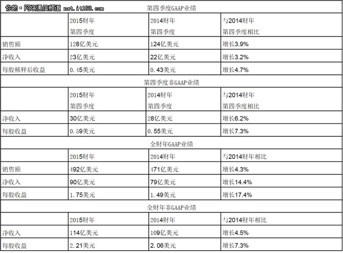 思科发布2015财年第四季度及全年财报