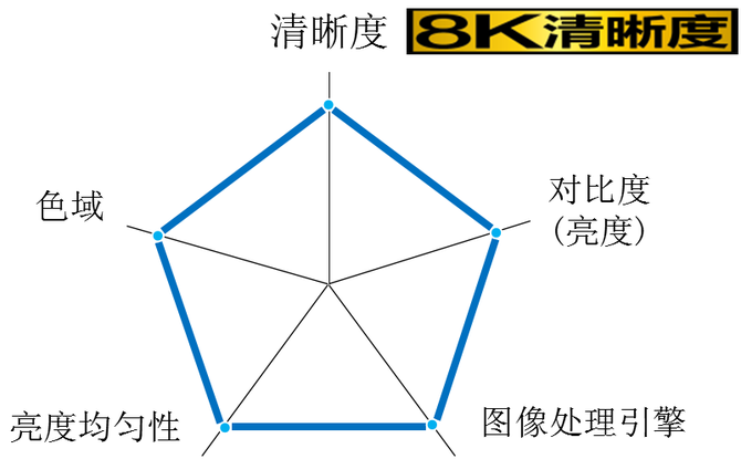 8K清晰度电视商品化彩电进入高画质时代