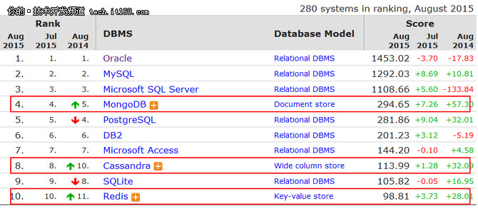 数据库选型之高人气NoSQL盘点与解析