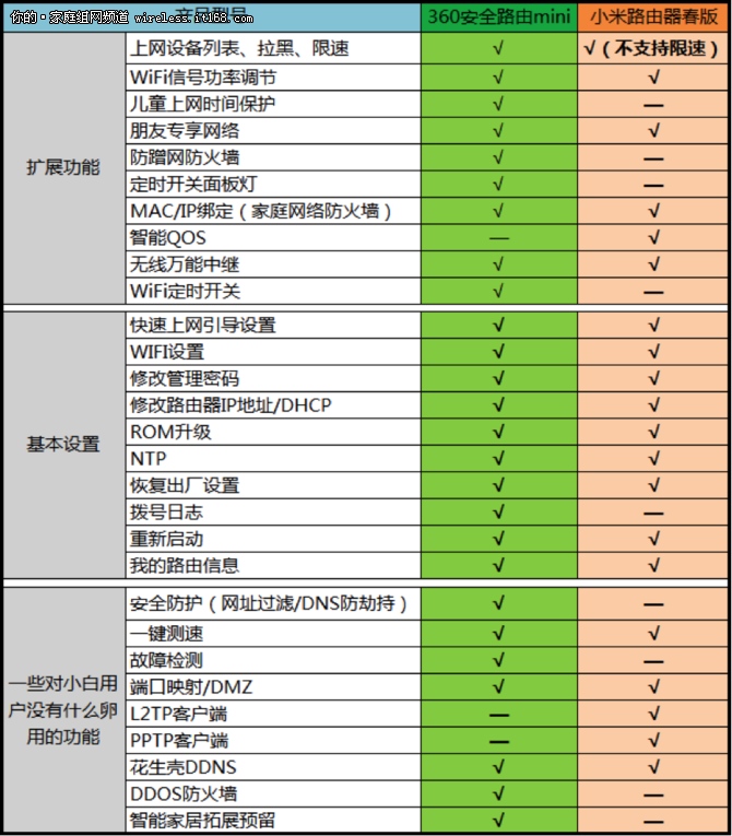 小米路由器青春版对阵360安全路由mini