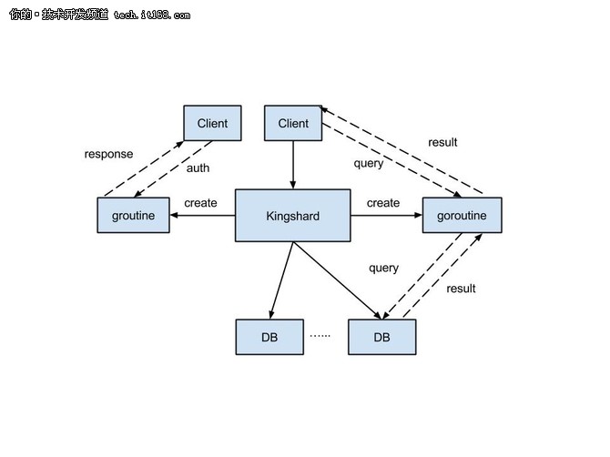 如何用Go语言打造高性能MySQL Proxy