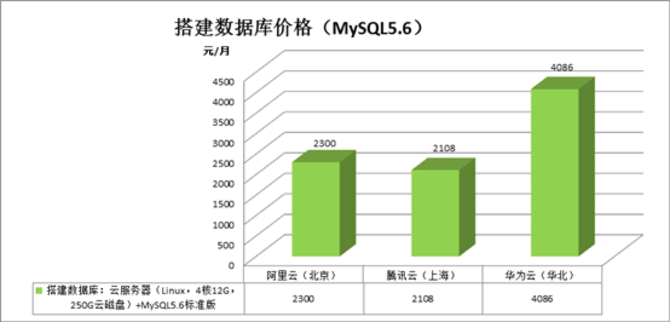 华为云有价格优势吗比腾讯云贵了1倍