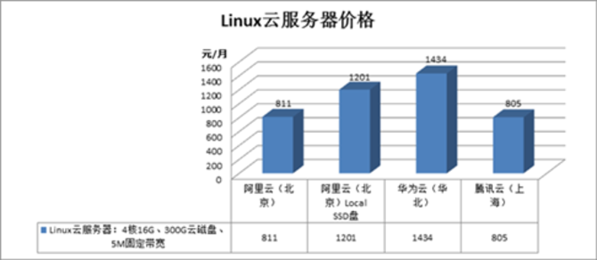 华为云有价格优势吗比腾讯云贵了1倍