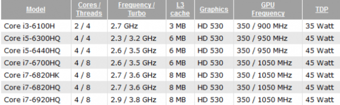 移动版Skylake H系列i7多数将支持超频