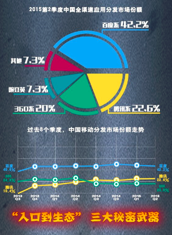 O2O战略,看百度移动分发的三大秘密武器