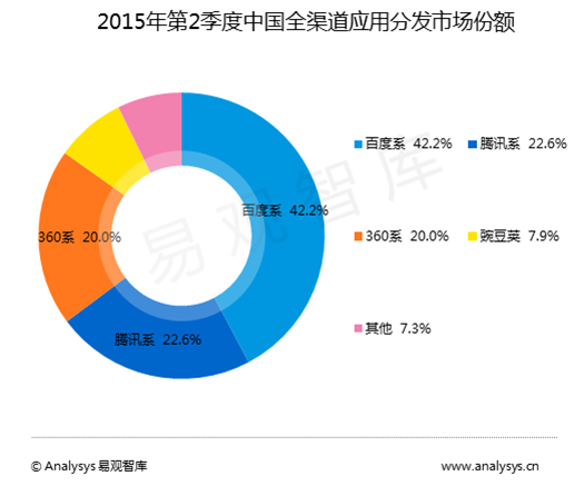 O2O战略,看百度移动分发的三大秘密武器