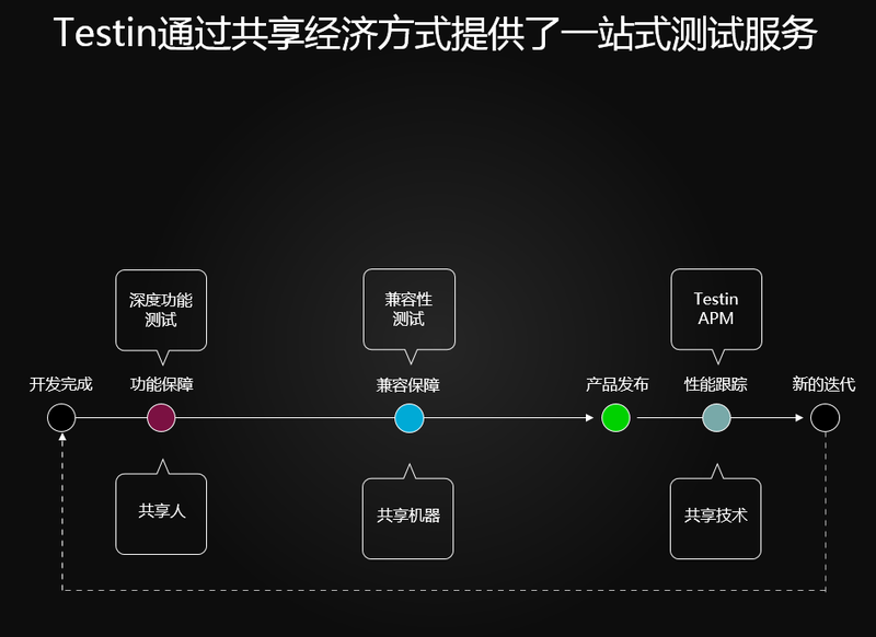 Testin推出O2O一站式测试服务