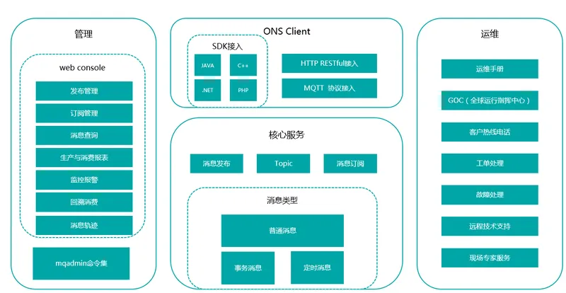 解密阿里云七武器之高性能消息服务ONS