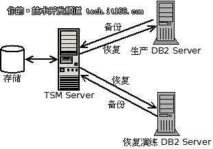 基于TSM的DB2备份和跨节点恢复