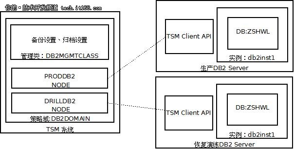 基于TSM的DB2备份和跨节点恢复-IT168
