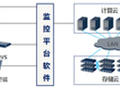 真正的视频云是这样的