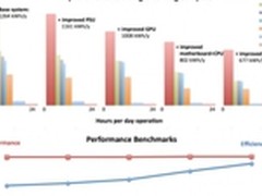 游戏PC耗电惊人 占全球电脑总能耗20%？