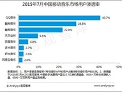 QQ音乐渗透率超4成 千万级乐库得青睐 