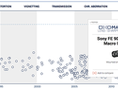 超越镜皇 锐度测试中夺冠的镜头竟是它